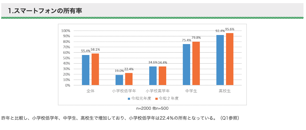 東京都都民安全推進本部の家庭における青少年のスマートフォン等の利用等に関する調査結果

