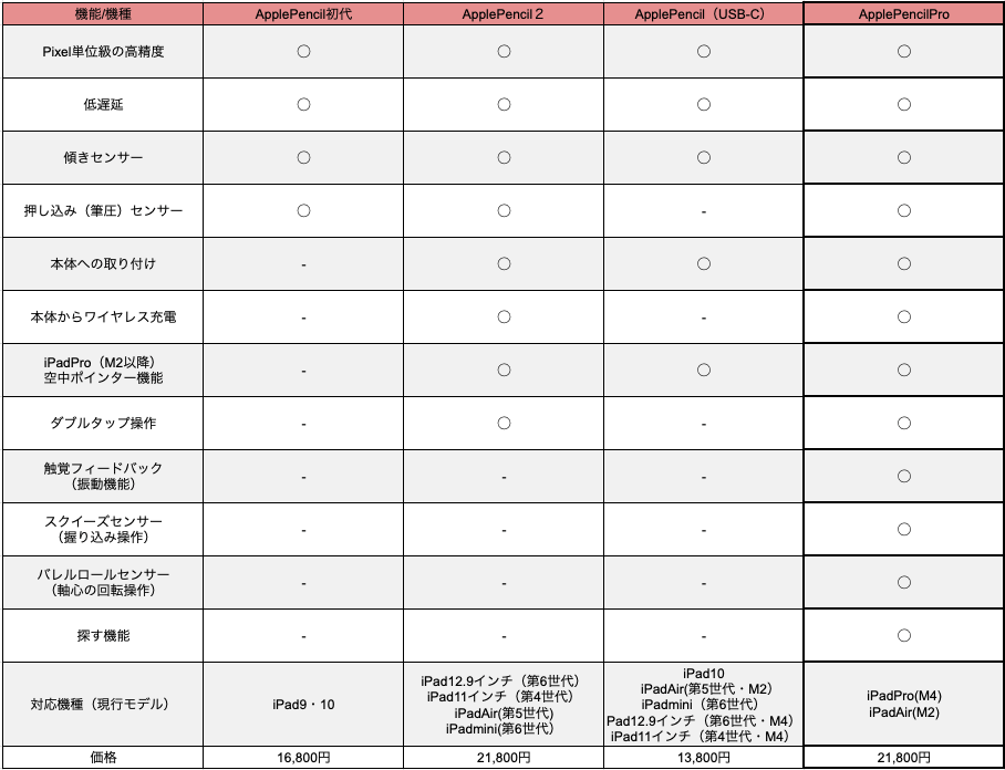 新型ApplePencil
ApplePencilの違い